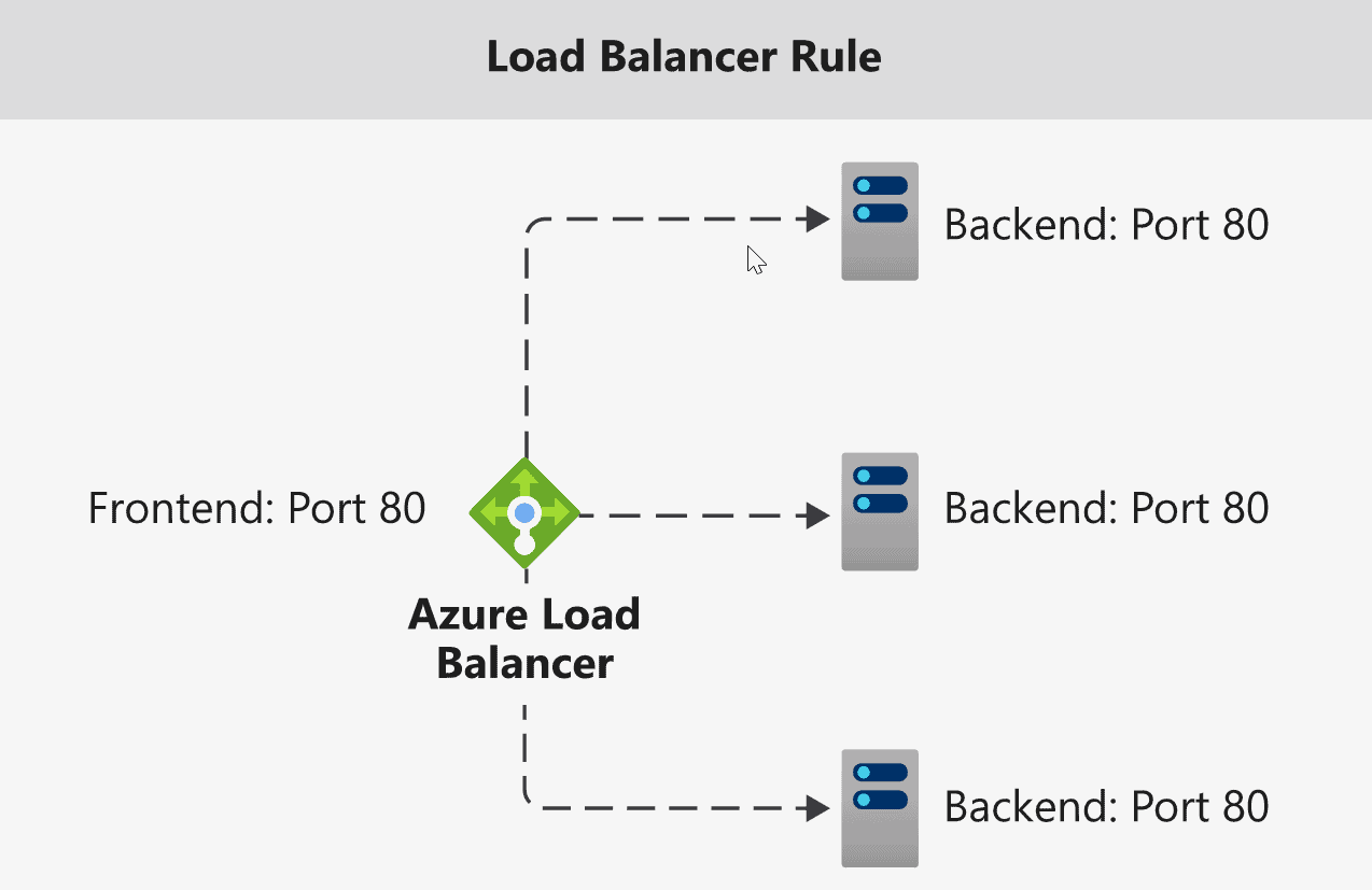 Load Balancing rules