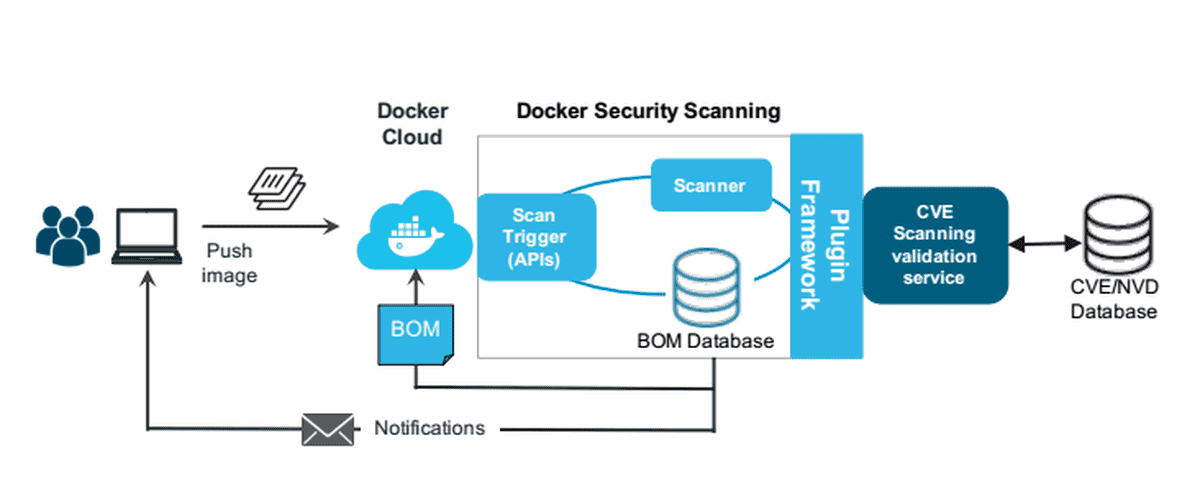 Docker Images For Vulnerabilities