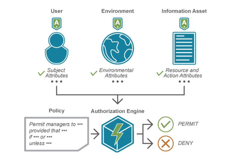Role Based Access Control | RBAC | RBAC in Kubernetes