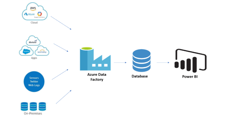 Adf Copy Data | Copy Data From Blob Storage To A SQL Database