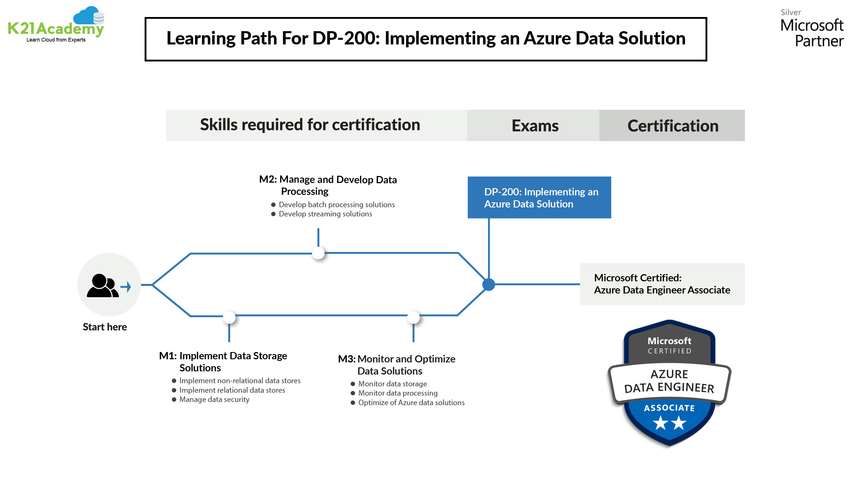DP-200 learning path