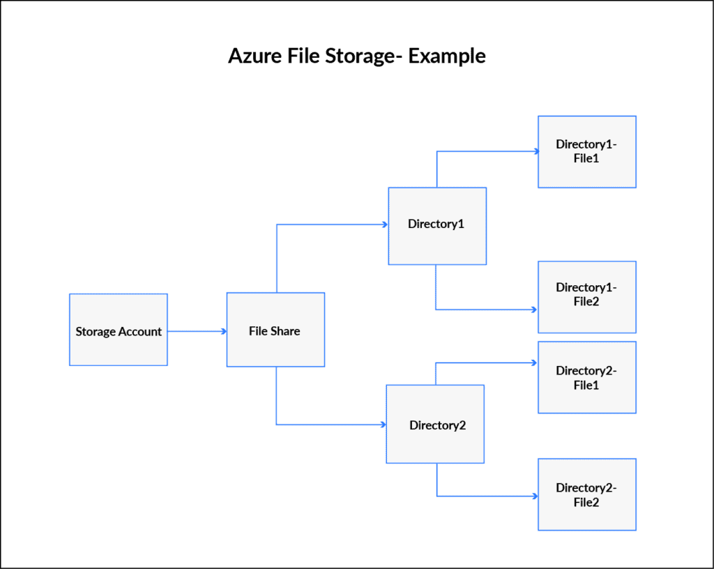 Azure File storage