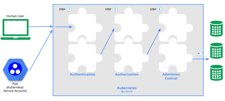 Role Based Access Control | RBAC | RBAC in Kubernetes