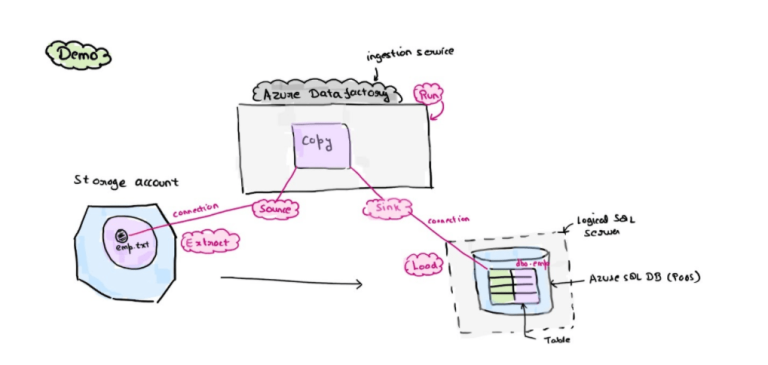 Adf Copy Data | Copy Data From Blob Storage To A SQL Database