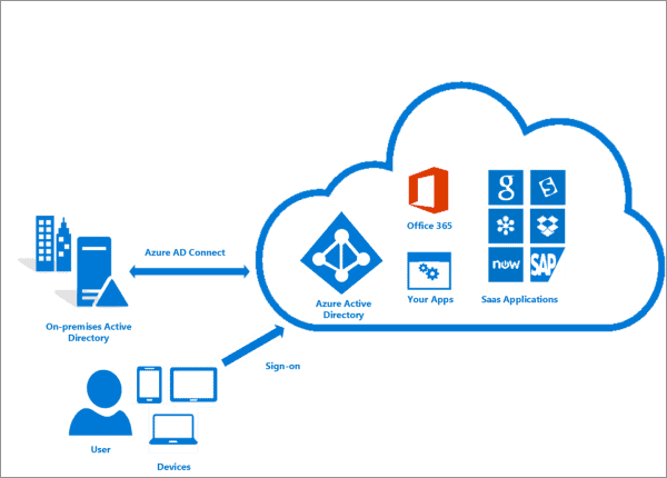 What is Azure Entra ID ? Basic Concepts and Benefits of AD