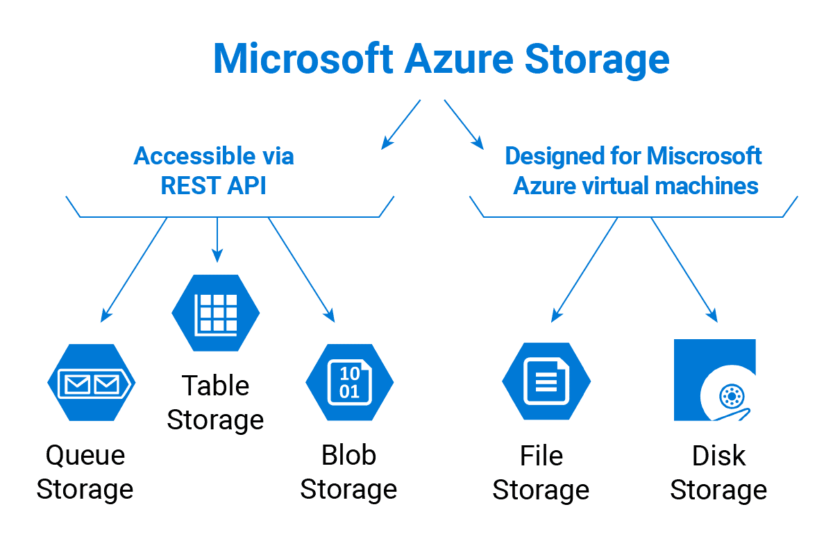 Azure Storage Accounts
