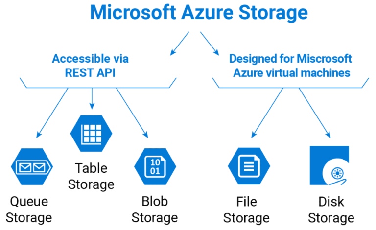 Adf Copy Data | Copy Data From Blob Storage To A SQL Database