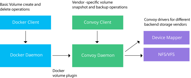 Docker storage | Docker volume | bind mount | tmpfs | NFS | Container