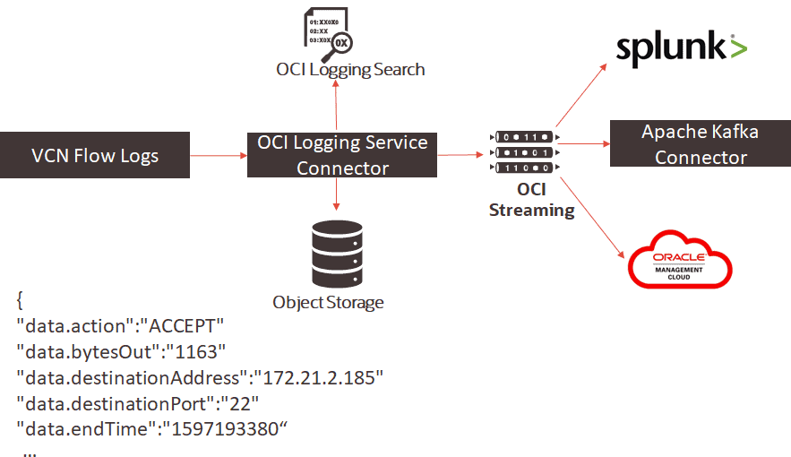 integration options flow logs