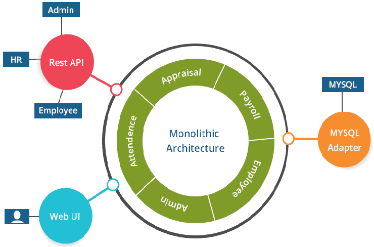 Why Microservices