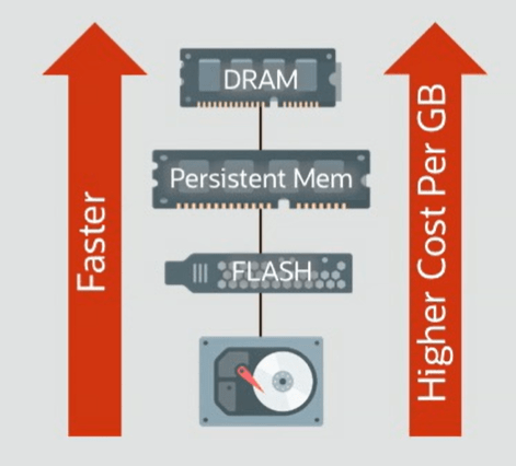 persistent memory vs DRAM & flash