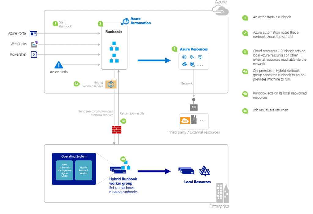 lifecycle of runbook
