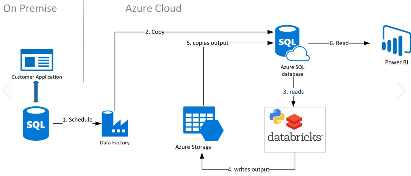 Azure SQL vs Azure Table Storage 