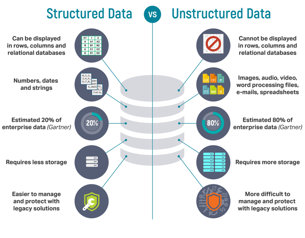 Structured Data vs. Unstructured Data | Semi Structured Data 2023