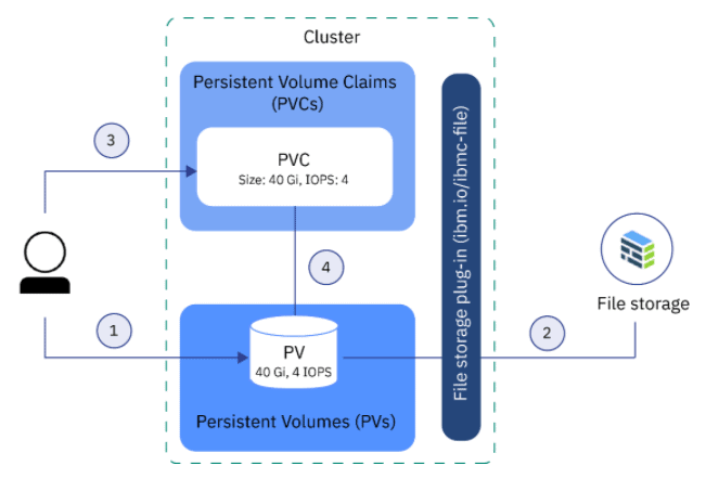 Kubernetes Persistent Storage | Everything You Need To Know