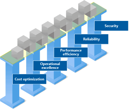 5 Pillars of Azure well-architected framework