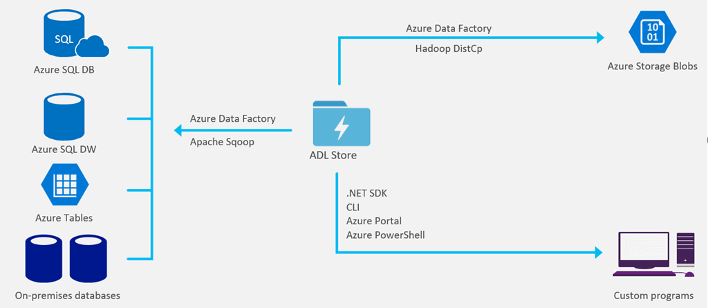 Deep Dive Into Azure Data Lake Storage Analytics