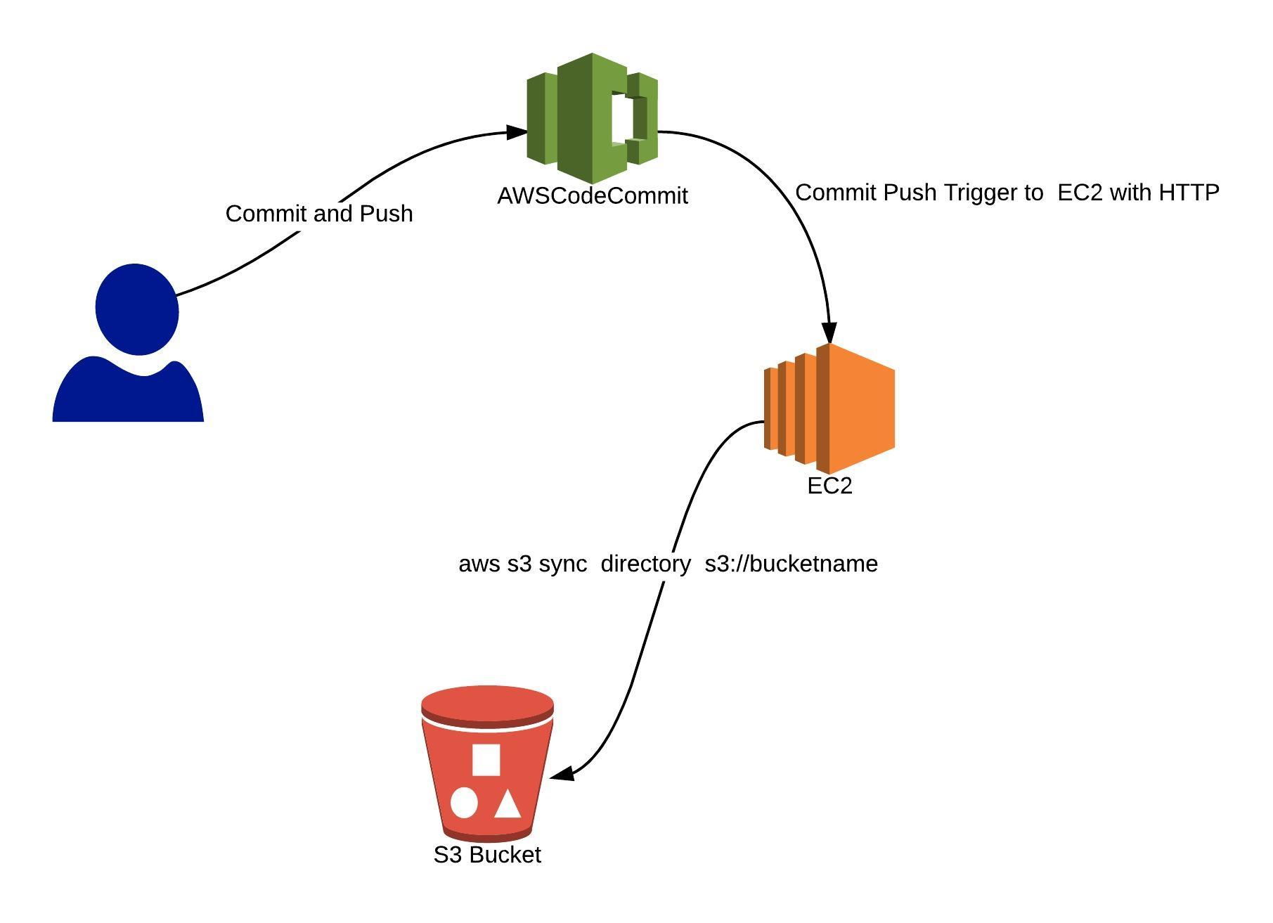 AWS CodeCommit Benefits | Steps To Create CodeCommit Repository
