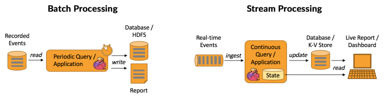 Batch Processing vs Stream Processing in Microsoft Azure