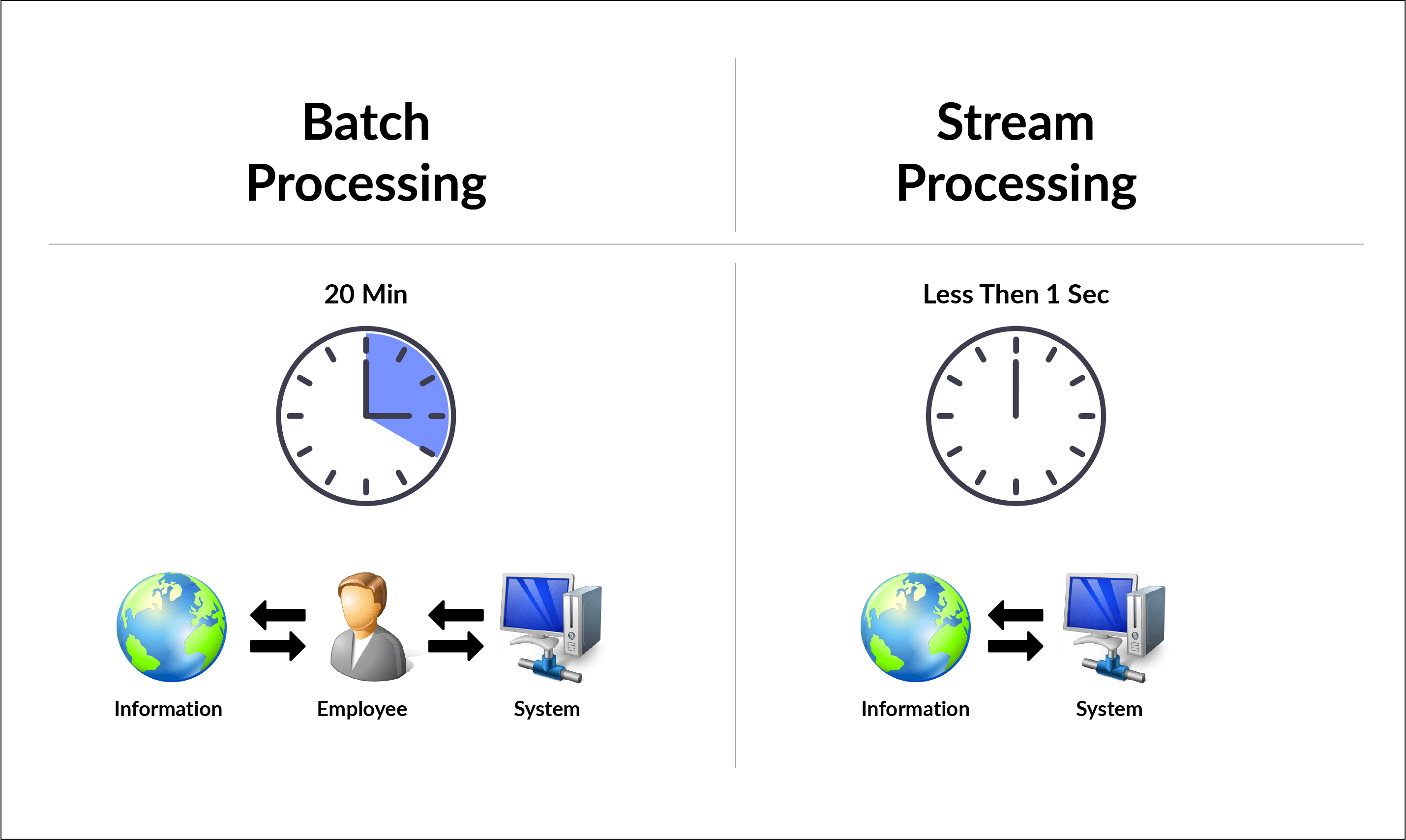 Batch Processing vs Stream Processing