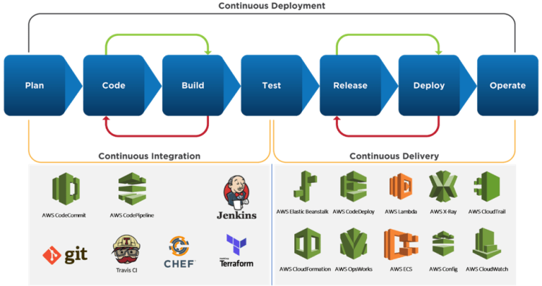 What Is AWS DevOps? Best Practices for AWS DevOps