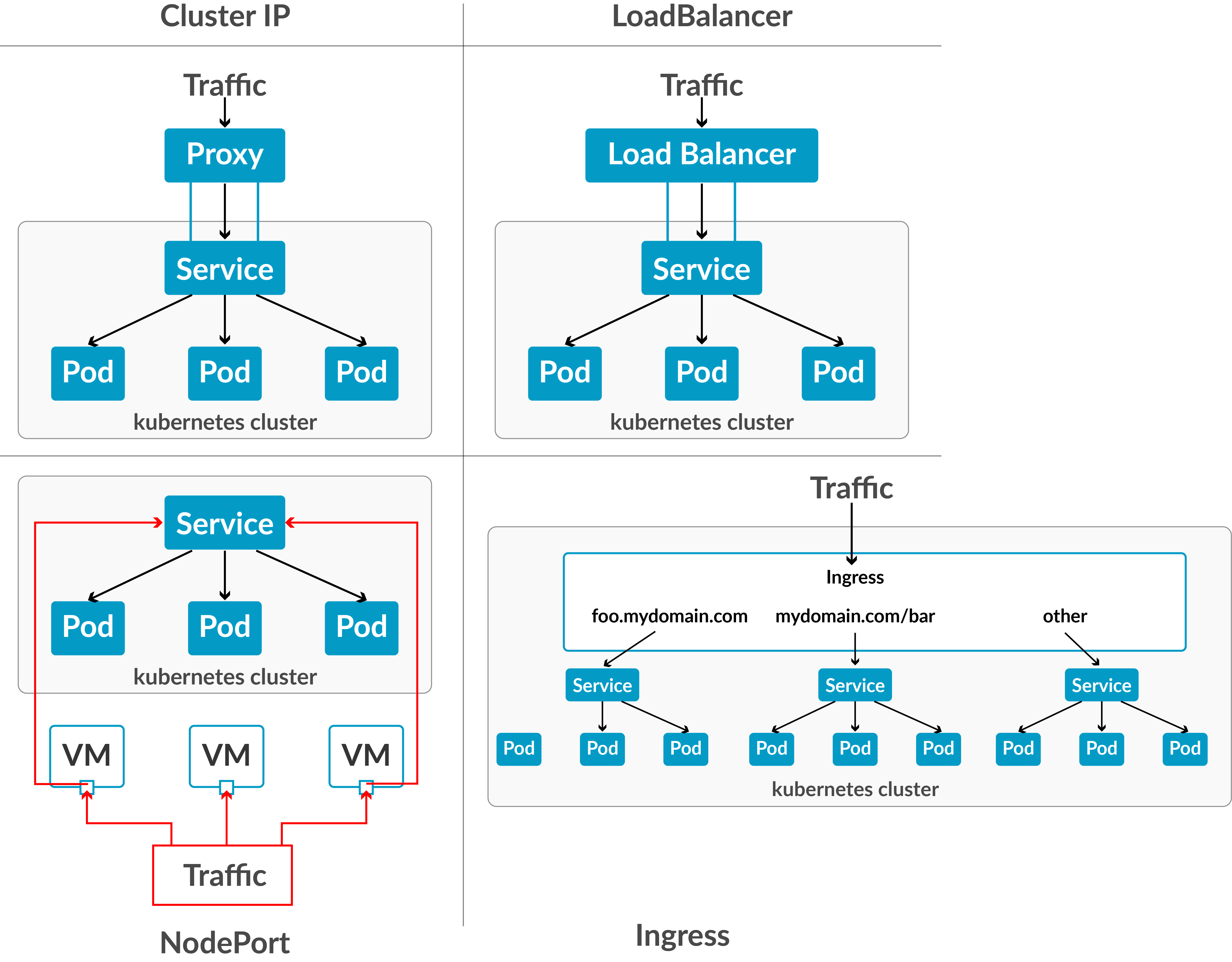Kubernetes Networking | K8s Services and The Types