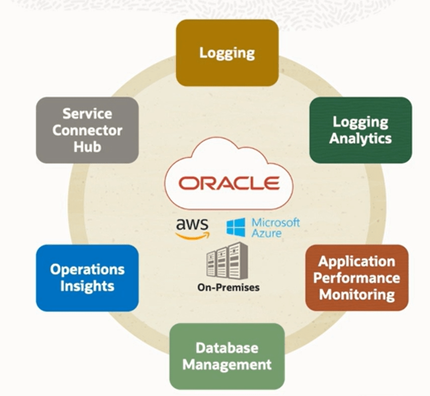 Oracle Multicloud Observability and Management