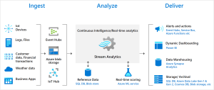Azure Stream Analytics Overview | Step by Step Guide