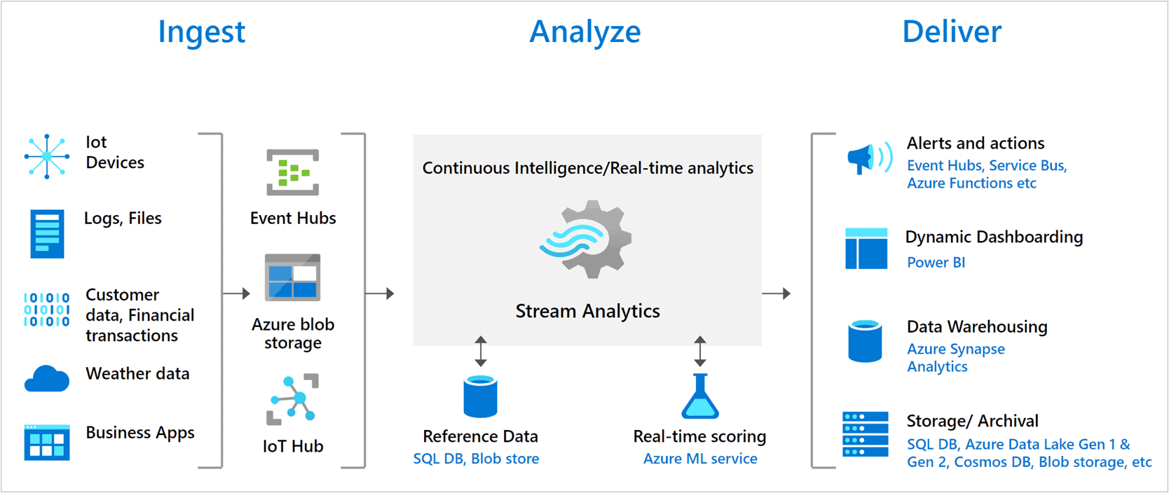 Azure Stream Analytics Overview | Step by Step Guide