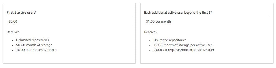AWS CodeCommit Pricing