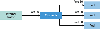 ClusterIp