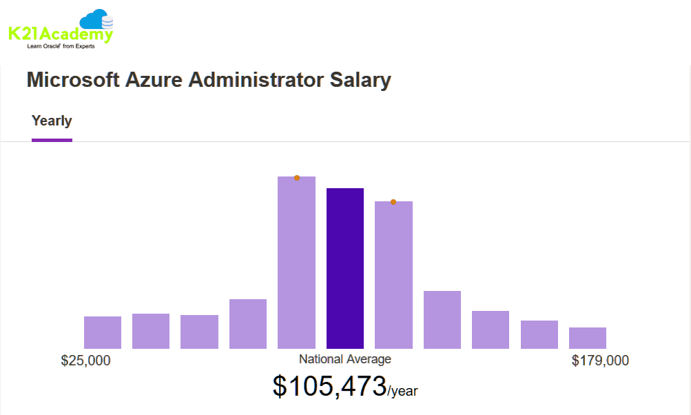 Azure Admin Salary