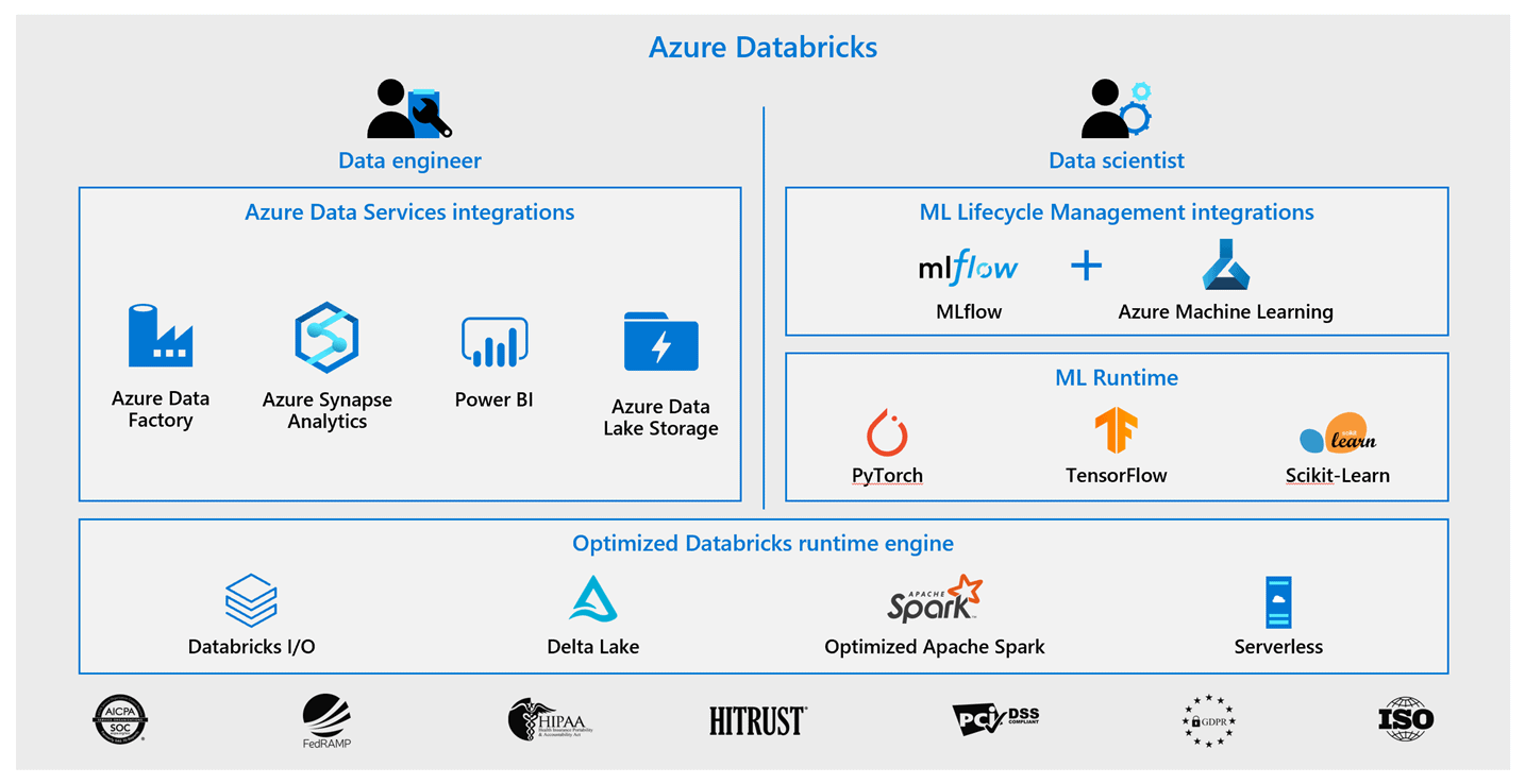 Azure Databricks Apache Spark Azure Databricks Architecture