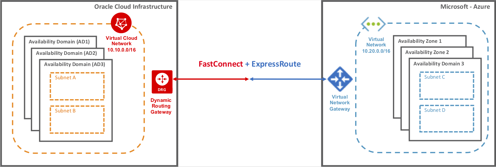 fastconnect and expressroute