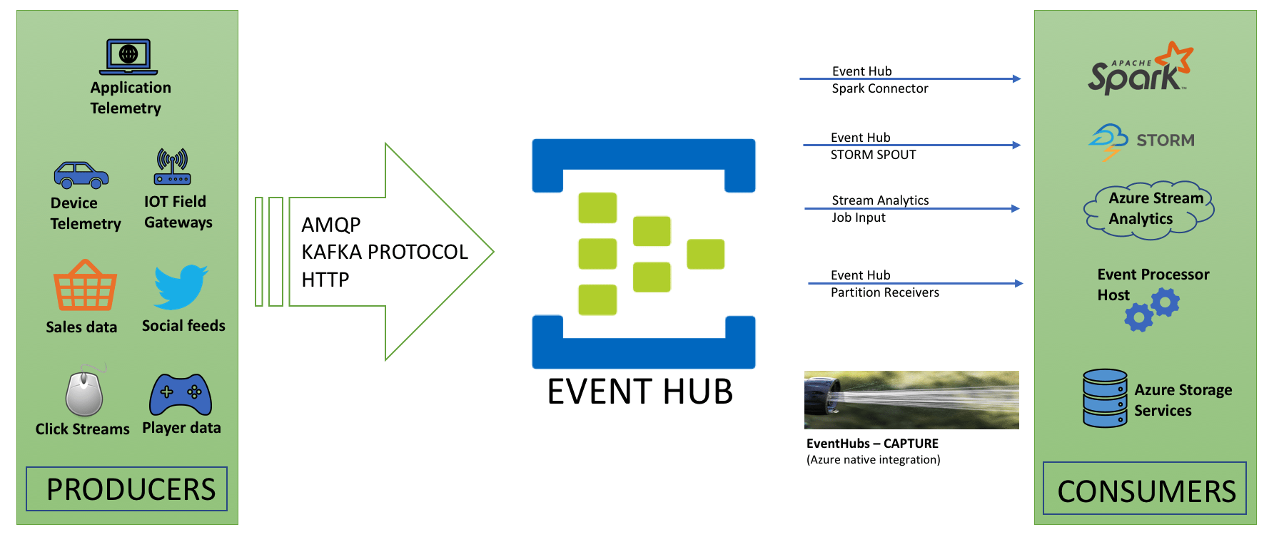 Azure Event Hub | Event Hub Architecture | Working