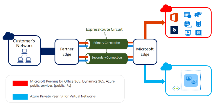 Virtual Networks In Microsoft Azure: VNet Peering, ExpressRoute, VPN ...