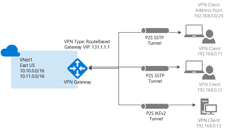 point to site vpn gateway