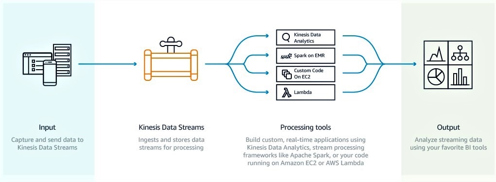 What is Amazon Kinesis? Kinesis Data Streams vs SQS Overview