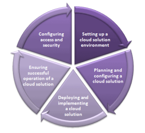 Google Associate Cloud Engineer Certification Path