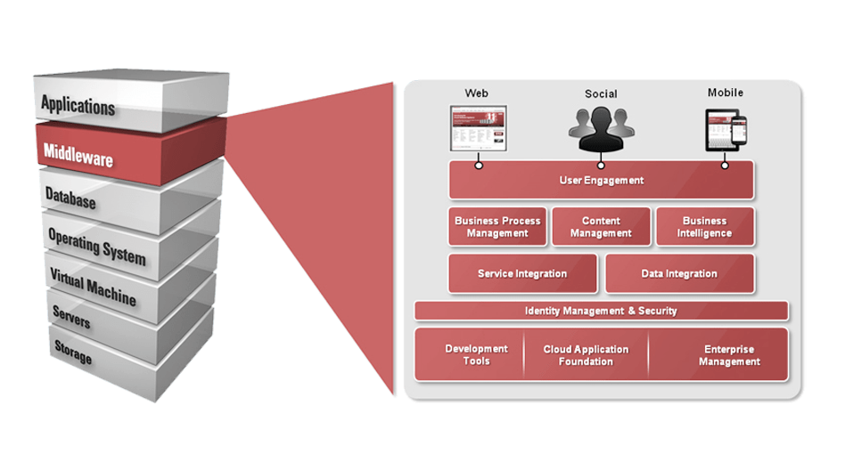 Oracle E-Business Suite(R12.2) Fusion Middleware