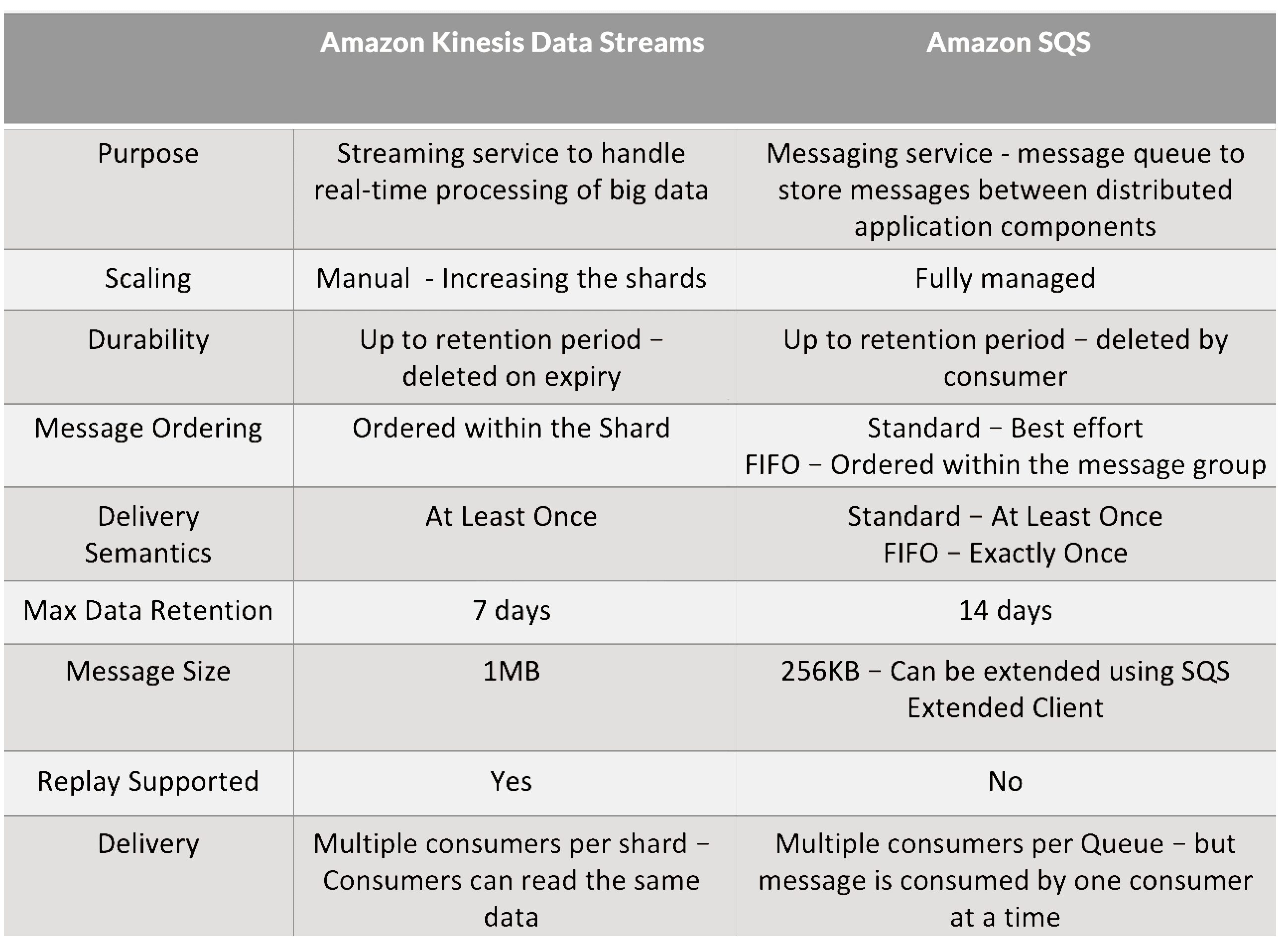 Kinesis-Data-Streams-vs-SQS_ed