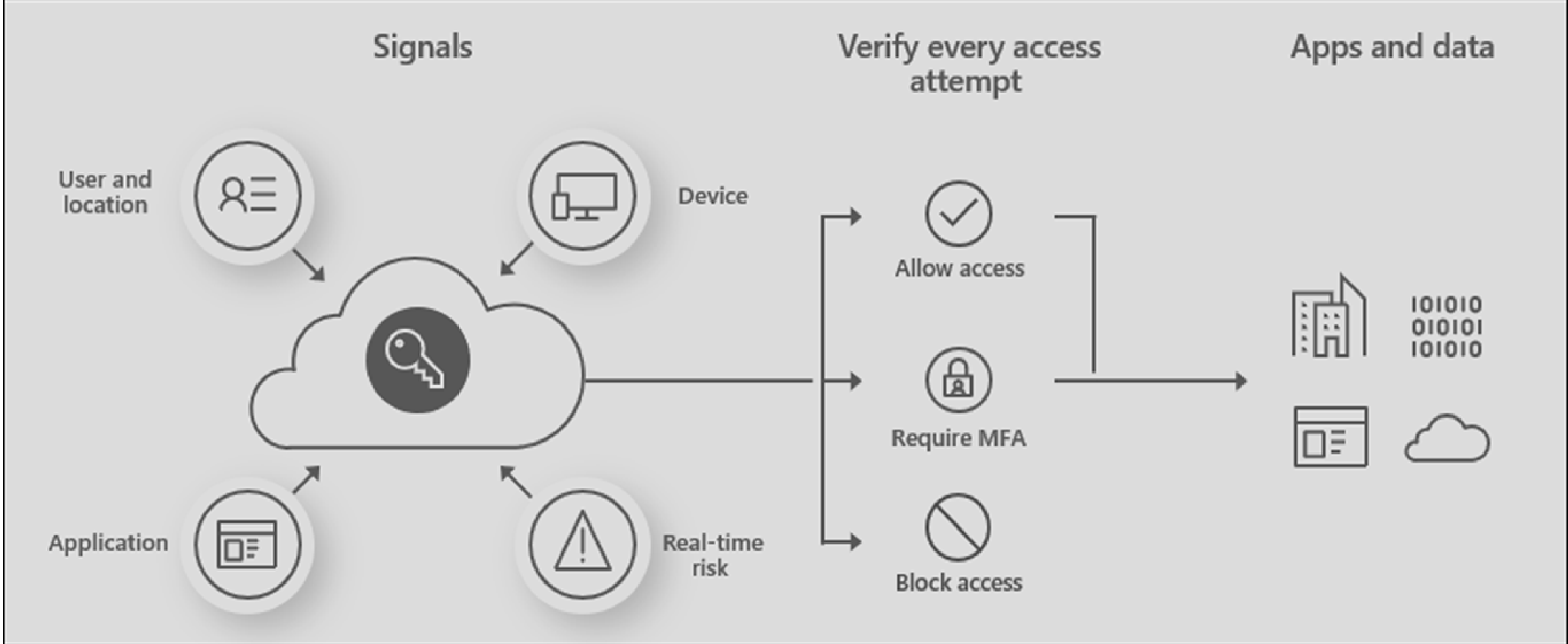 MFA, Conditional Access and AAD Identity Protection