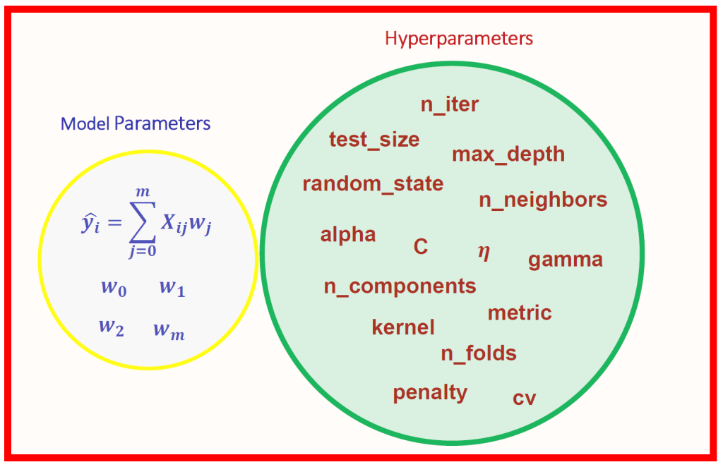 Hyperparameter Tuning In Azure | All You Need To Know