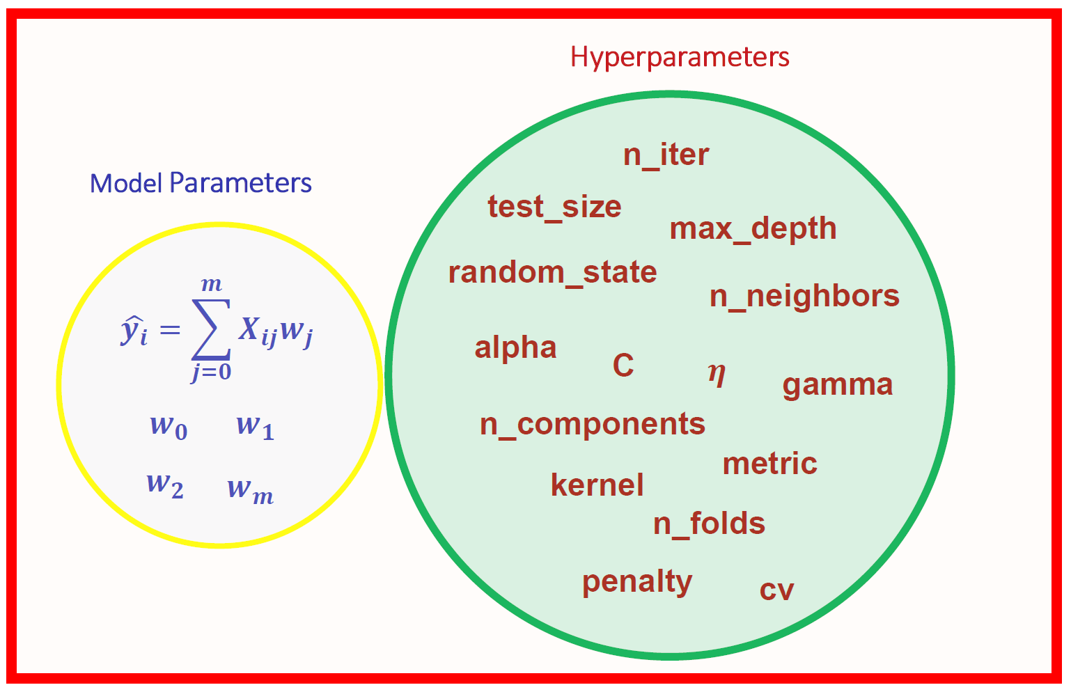 Parameter vs Hyperparameter