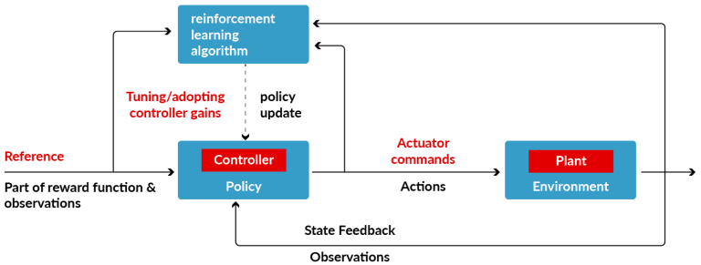 An Introduction to Reinforcement Learning - K21 Academy