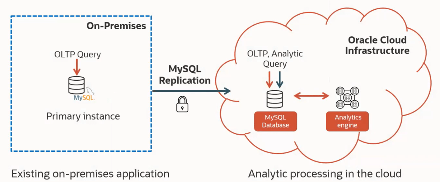 analytic queries against on-prem