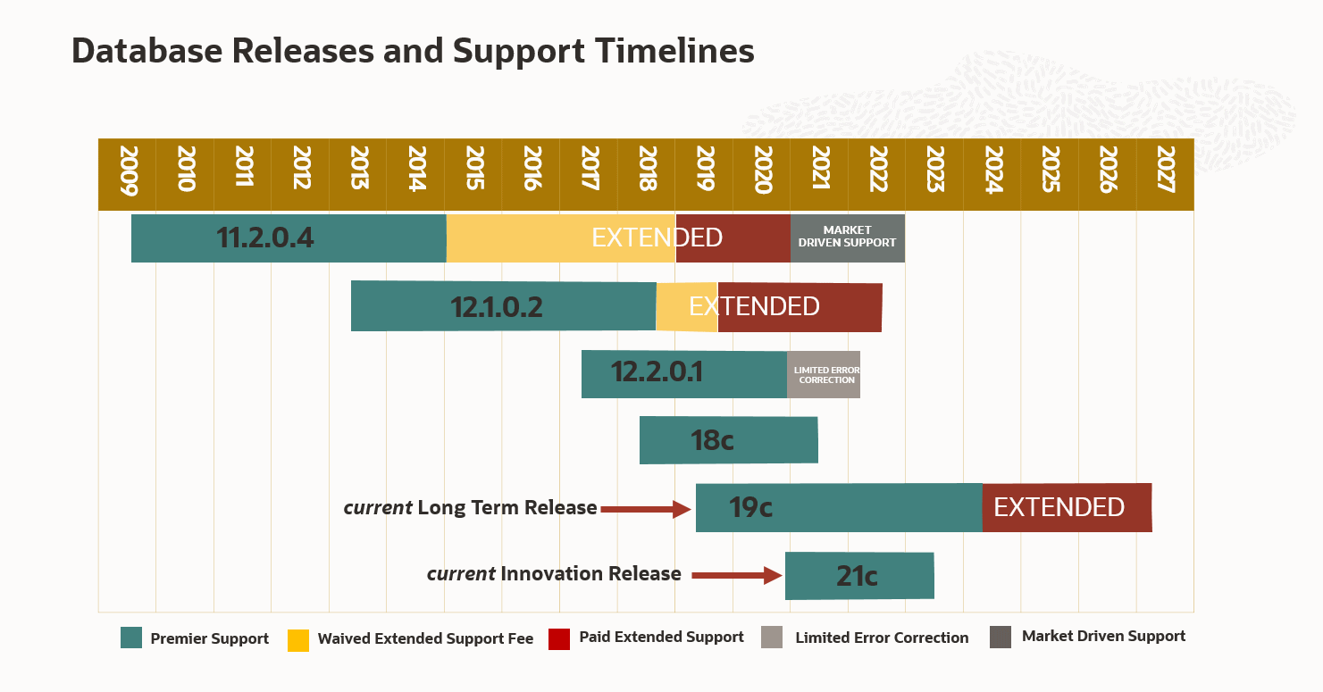 database releases and support timelines
