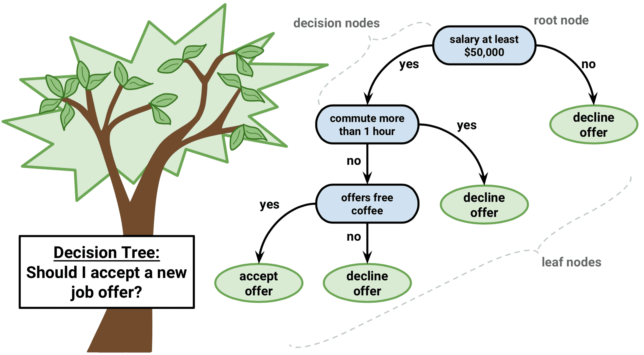 Decision tree Job offer