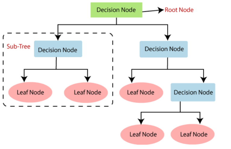 Decision Tree Algorithm Introduction K21 Academy