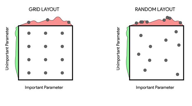 Hyperparameter Sampling- Grid vs Random 